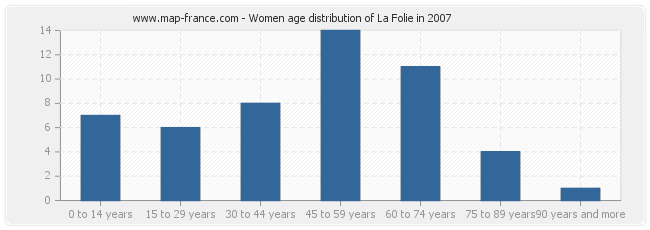 Women age distribution of La Folie in 2007